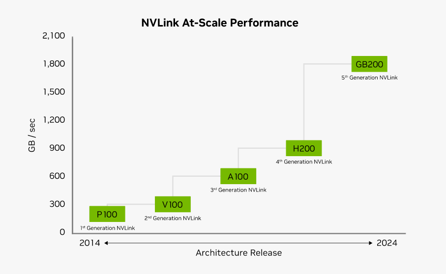 Пятое поколение NVLink и его предшественники: сравнение. Источник: https://www.nvidia.com/